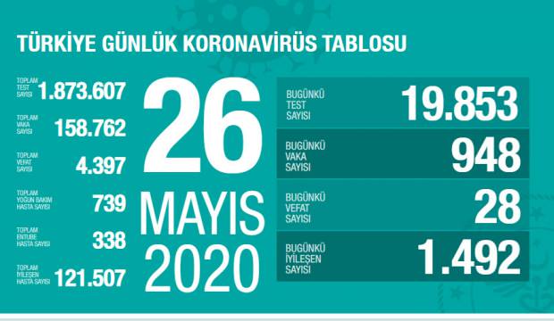 Son dakika haberi: 26 Mayıs koronavirüs tablosu! Vaka, ölü sayısı ve son durum açıklandı
