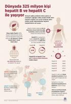 325 MİLYON KİŞİ HEPATİT B VE C İLE YAŞIYOR