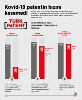 KOVİD-19 PATENTİN ÖNÜNÜ KESMEDİ