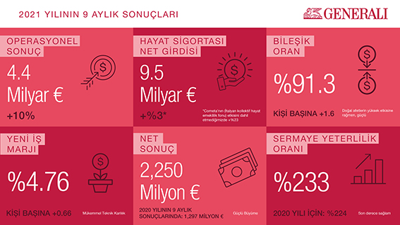 GENERALİ 2021 STRATEJİK PLANINA ULAŞMA YOLUNDA BAŞARIYLA İLERLİYOR