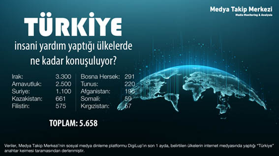 MTM-Görsel Türkiye, insani yardım yaptığı ülkelerde ne kadar konuşuluyor