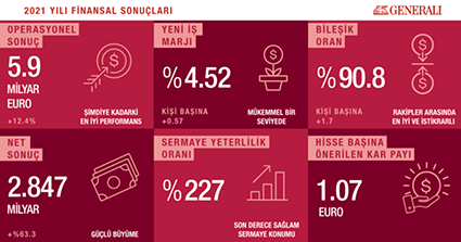 Generali, 2021’de rekor sonuçlara ulaştı