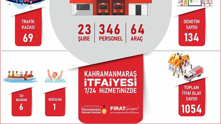 Büyükşehir İtfaiyesi Ağustos Ayında Bin 850 Olaya Müdahale Etti
